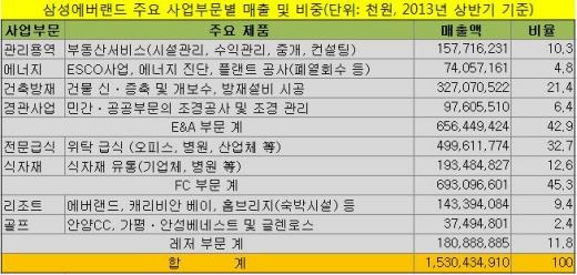 삼성, '에버랜드·에스원·제일모직' 3각 사업 재편 마무리