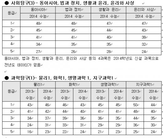 수능]메가스터디, 수능 가채점 결과 등급 컷 - 머니투데이