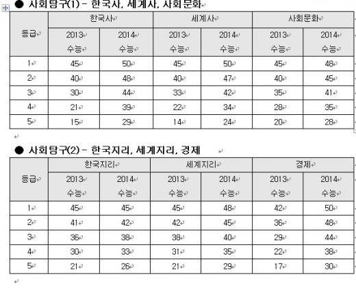 수능]메가스터디, 수능 가채점 결과 등급 컷 - 머니투데이