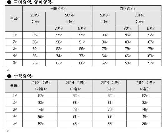 수능]메가스터디, 수능 가채점 결과 등급 컷 - 머니투데이