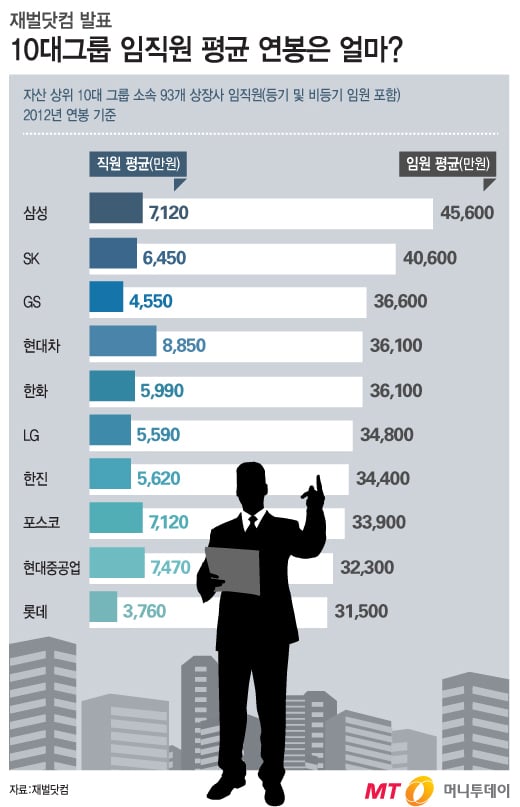 [그래픽뉴스]10대그룹 임원 연봉이… 평직원 평균 6배 머니투데이