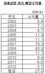 부동산 투자, 리츠·ETF 어떨까?