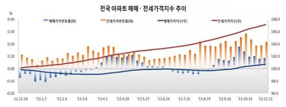 /자료=한국감정원