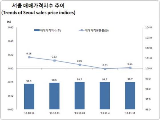 자료=한국감정원