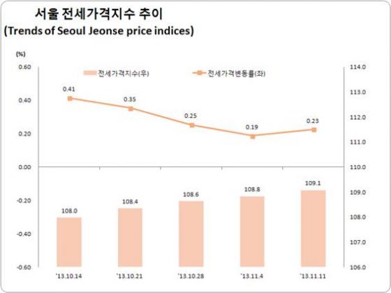 자료=한국감정원