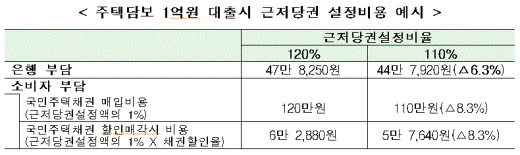 주택담보대출 받을 때 근저당 설정하는데 채권할인비용은 무엇인가요? 1