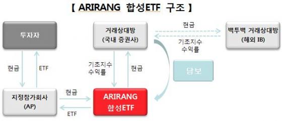 한화자산, 전세계 우량주 투자하는 합성ETF 상장