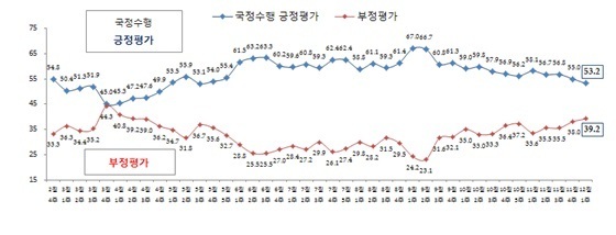 박근혜 대통령 국정수행 지지율 추이(단위" %, 리얼미터 제공) © News1 장용석 기자