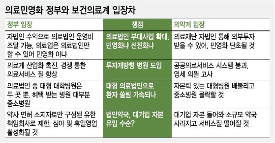 '뜨거운 감자' 의료 민영화… 의료계 또 '폭풍전야'