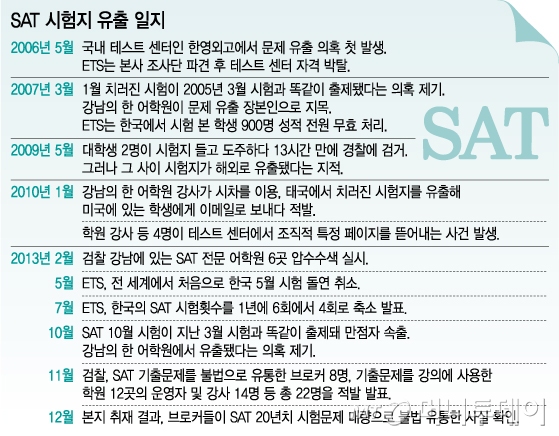 SAT 유출 일지…2006년 첫 적발 이후 매년 반복