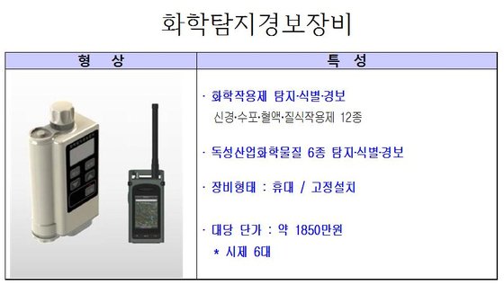 북한 화학테러 대비 경보장비 개발 돌입 - 머니투데이