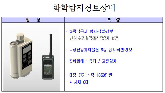 북한 화학테러 대비 경보장비 개발 돌입 - 머니투데이 북한 화학테러 대비 경보장비 개발 돌입 - 머니투데이