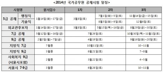 새해 공무원시험, 사시, 국가고시 등 각종 시험 언제? - 머니투데이 새해 공무원시험, 사시, 국가고시 등 각종 시험 언제? - 머니투데이