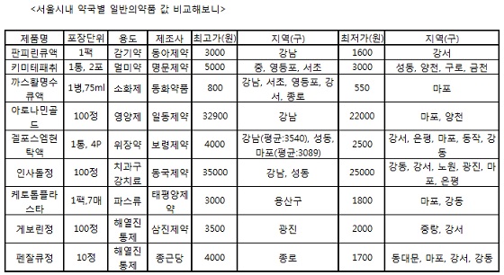 인사돌·판피린·활명수, 약 1알도 강남이 비싸다? - 머니투데이