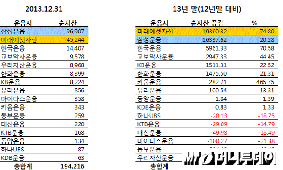 미래에셋 ETF 어느새 4.5조… 순자산 증가 1위