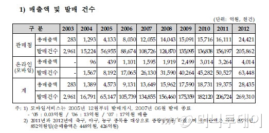 자료/스포츠토토 매출액 및 발매건수에 관한 사행산업통합위원회 보고서