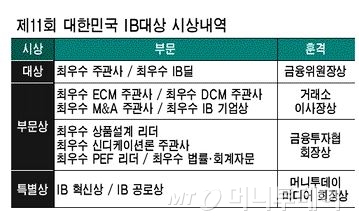 [알림][알림 ]'제11회 대한민국 IB대상' 수상작 공모