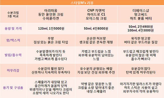 피부 나이 멈추는 '인기 수분크림' 3종 분석