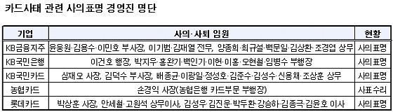 KB금융·카드사 일괄사표··· 문책 인사 어디까지?