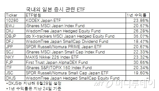 日 증시에 돈 들어온다는데 日 ETF 투자해볼까