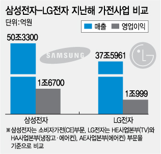 삼성 VS LG 가전사업 비교해보니…승자는?