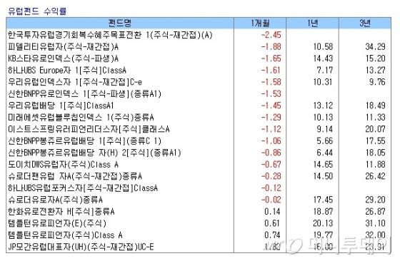 미국·유럽 펀드도 수익률 '마이너스'