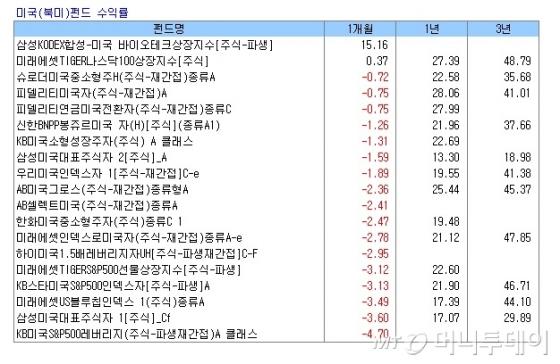 미국·유럽 펀드도 수익률 '마이너스'