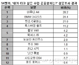 아우디 A4, 타보고 싶은 수입차 1위에