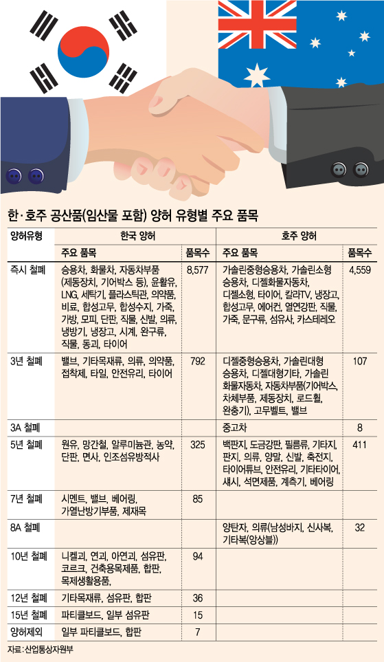 한국 車 Vs 호주 쇠고기'...Fta 가서명 득실은? - 머니투데이