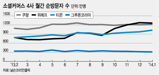 [단독]티몬에 밀린 '그루폰코리아', 사업 접는다