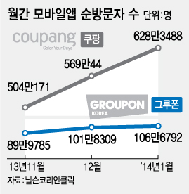 [단독]티몬에 밀린 '그루폰코리아', 사업 접는다
