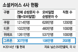 [단독]티몬에 밀린 '그루폰코리아', 사업 접는다