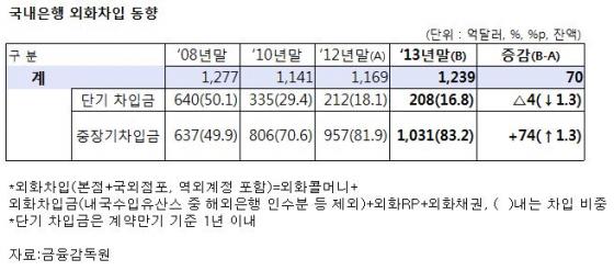 은행 단기외화차입 비중 최저수준…금융위기보다 33.3%p↓