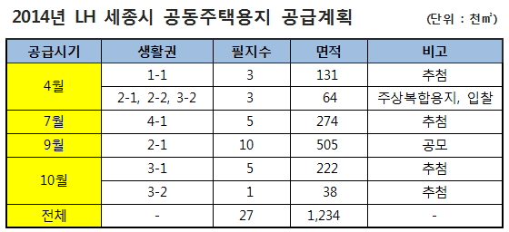 LH, 올해 세종시에 공동주택용지 27필지 공급