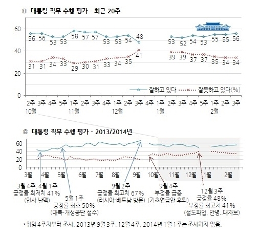 박근혜 대통령 지지율 추이(자료제공=한국갤럽) © News1