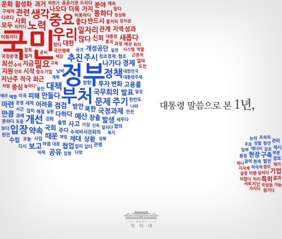 지난 1년간 박근혜 대통령 발언 워드클라우딩(자료제공=청와대) &copy; News1