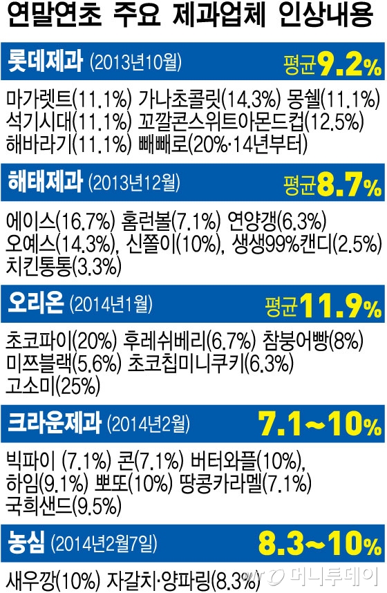 오리온 등 자고나면 오르는 국산과자…신물난 소비자