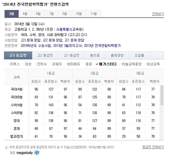 3월 모의고사 등급컷, 수험생 관심 급증…