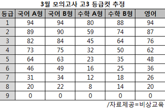 고3 3월 모의고사 등급컷… 