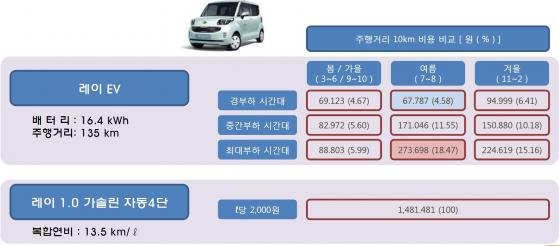 3500만원 전기차 1200만원에 구입