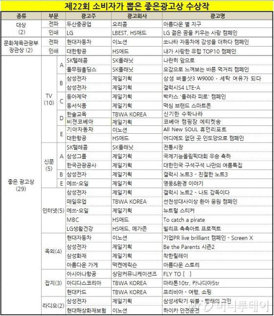 소비자가 뽑은 광고대상에 '방송 두산-신문 LG' 선정