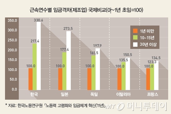 입사 5년차가 연봉 1억, 10년차보다 많이 받는다? - 머니투데이