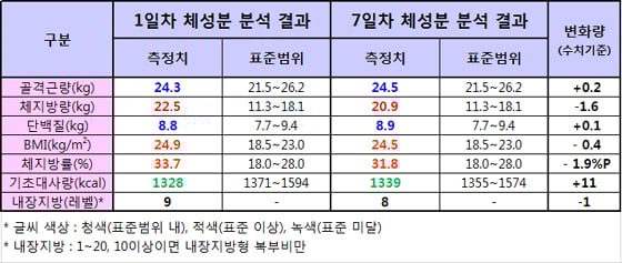 입에 달고 살았던 빵, 일주일 끊었더니 몸무게가… - 머니투데이 입에 달고 살았던 빵, 일주일 끊었더니 몸무게가… - 머니투데이