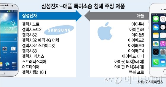 삼성·애플 美특허전쟁 '2라운드'…'공격'보단 '수비' 전략
