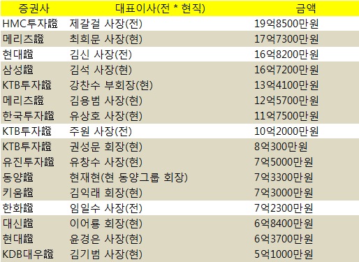 증권업 불황 맞아? 연봉 10억원대 사장 수두룩 - 머니투데이