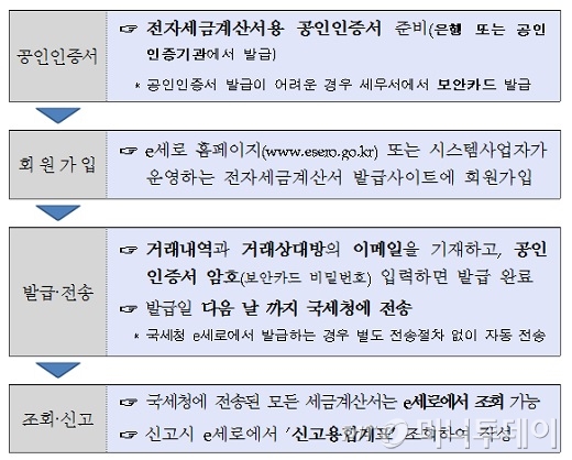 전자세금계산버 발급방법. 자료=국세청 제공.