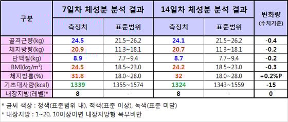 탄수화물 끊은 지 2주, 체중 2㎏ 빠졌지만… - 머니투데이 탄수화물 끊은 지 2주, 체중 2㎏ 빠졌지만… - 머니투데이