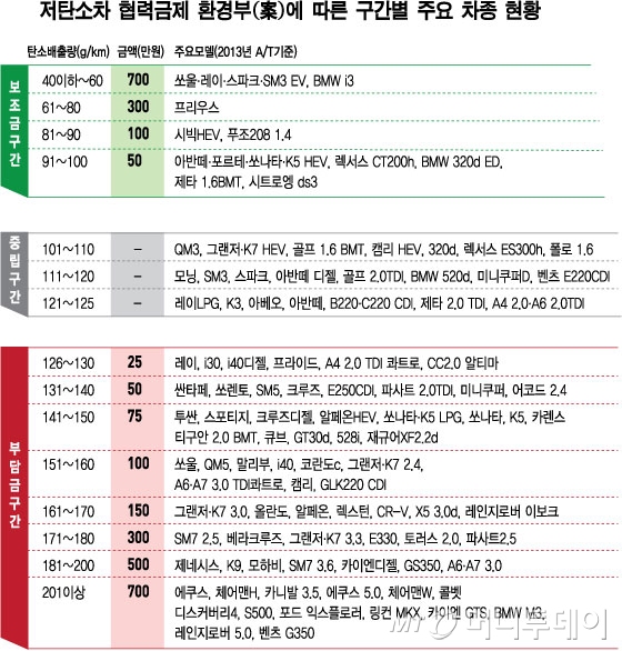 제네시스' 사면 부담금 500만원, BMW '520d' 사면… - 머니투데이 제네시스' 사면 부담금 500만원, Bmw '520D' 사면… - 머니투데이
