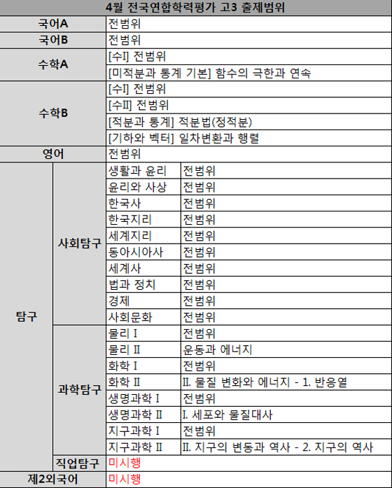 4월 모의고사, 시간표와 출제범위는 - 머니투데이 4월 모의고사, 시간표와 출제범위는 - 머니투데이