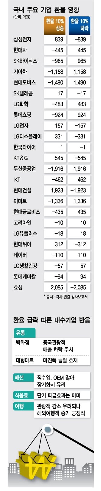 韓 대표기업 30곳 환율 10% 변동시 순이익 ±1.6조